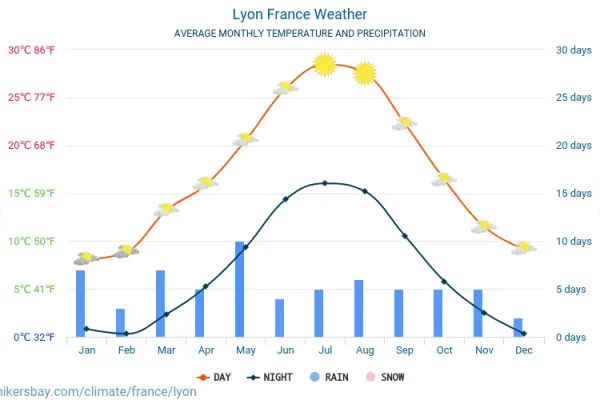 معلومات عن الطقس في مدينة ليون الفرنسية